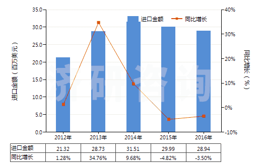 2012-2016年中國木槳殘余堿液(HS38040000)進口總額及增速統(tǒng)計